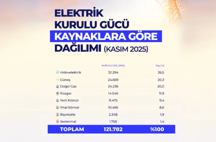 yenilenebilir-enerjide-kurulu-guc-75-bin-megavati-asti-tablo